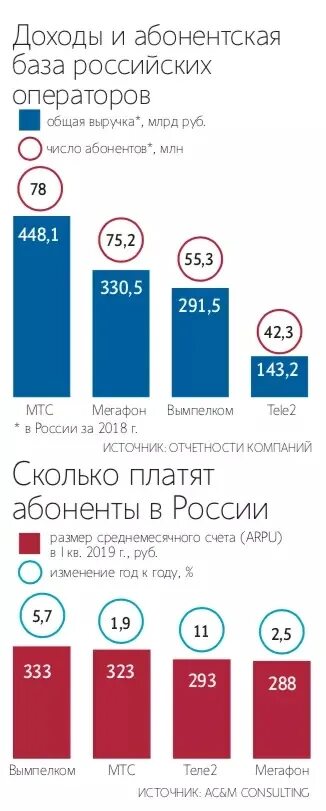 Какой сотовой связью в москве