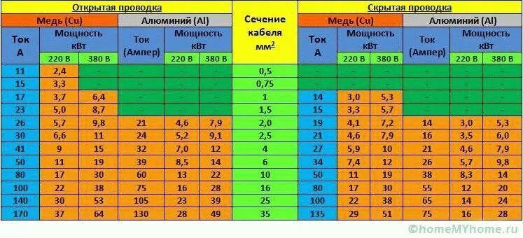 Мощность квт ампер. Сечение кабеля по мощности таблица 220в медь. Сечение провода по мощности таблица 220 медь. Ток и сечение провода таблица медь 220 вольт. Таблица сечения провода по мощности и току 220 вольт медь.