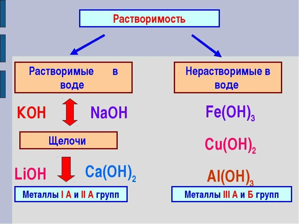 Примеры веществ растворимых и нерастворимых в воде. Растворимые и нерастворимые основания. Растворимое-нерастворимое-растворимое. Основания в химии растворимые и нерастворимые. Растовримые и нерасвторимы.