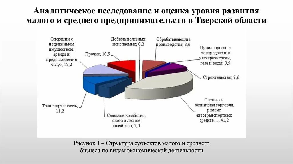 Уровень развития бизнеса