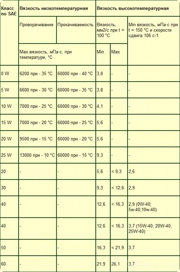 Таблица вязкости моторных масел. Таблица значений вязкости моторного масла по классификации SAE. Вязкость моторного масла по SAE. Таблица вязкости моторных масел по SAE. Таблица моторных масел по температуре