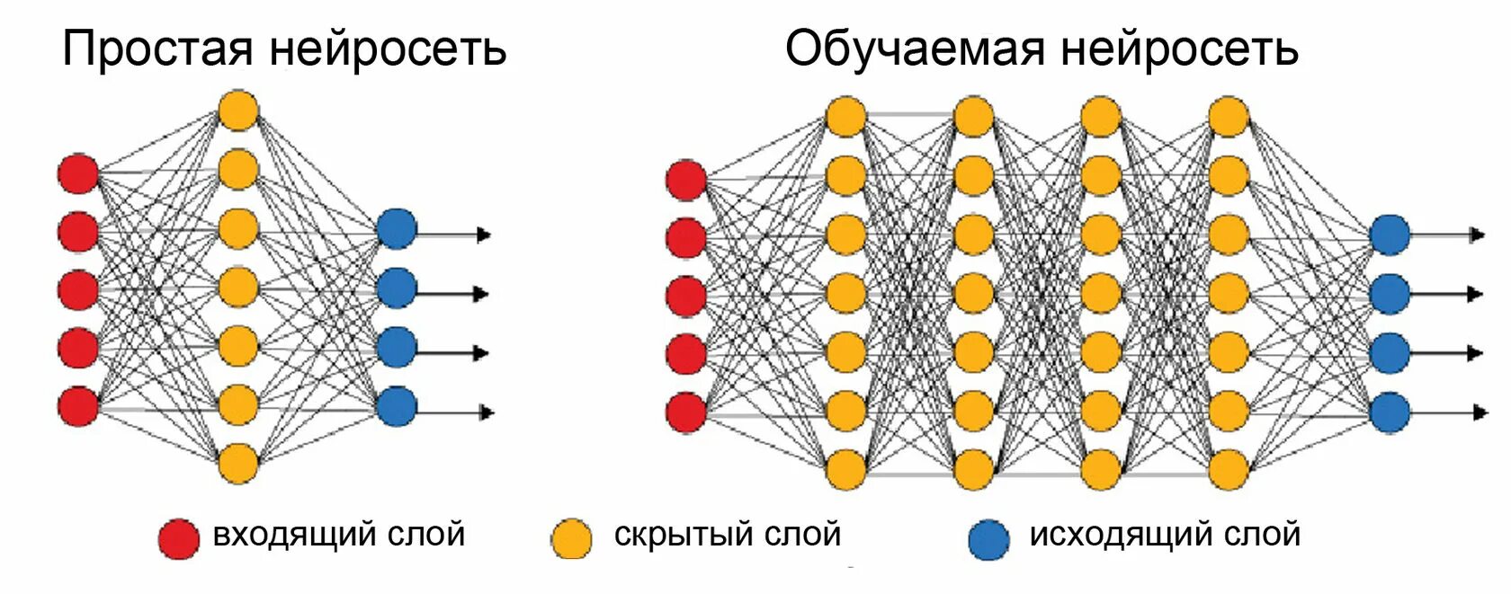 Архитектура нейронной сети Yolo. Структура нейронной сети. Глубокие нейронные сети архитектура. Искусственная нейронная сеть. Перефразировать текст с помощью нейросети gpt 3