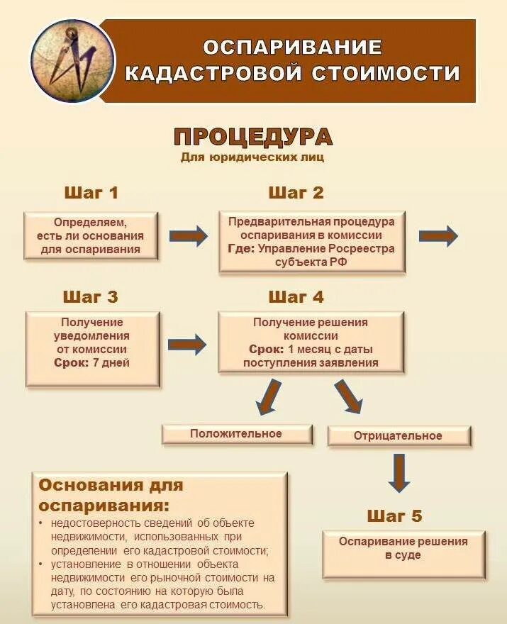 Порядок оспаривания кадастровой стоимости. Порядок обжалования кадастровой стоимости земельного участка. Оспаривание кадастровой стоимости земельного. Оспаривание кадастровой стоимости этапы.