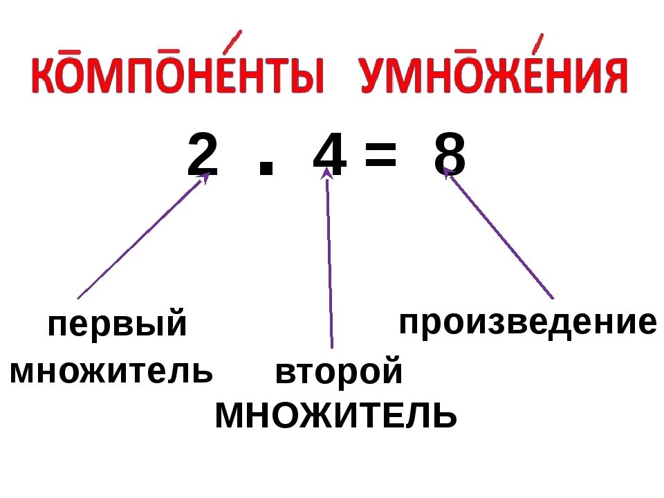 Умножение 1 множитель 2 множитель произведение. Умножение первый множитель второй множитель произведение правило. 2 Класс математика название компонентов умножения. Название компонентов умножения 2 класс школа России.