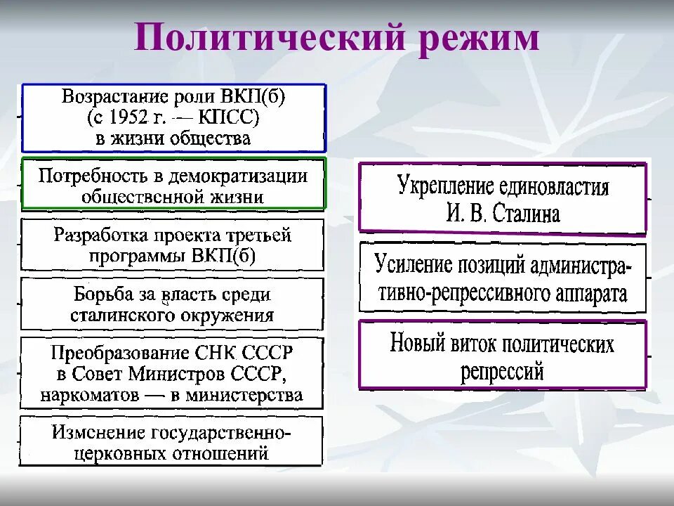 Изменение политической системы в послевоенные годы. Поздний сталинизм 1945-1953. Апогей сталинизма (1945 - 1953 гг.). Политический режим в 1945-1953 гг. Внутренняя политика СССР 1945-1953.