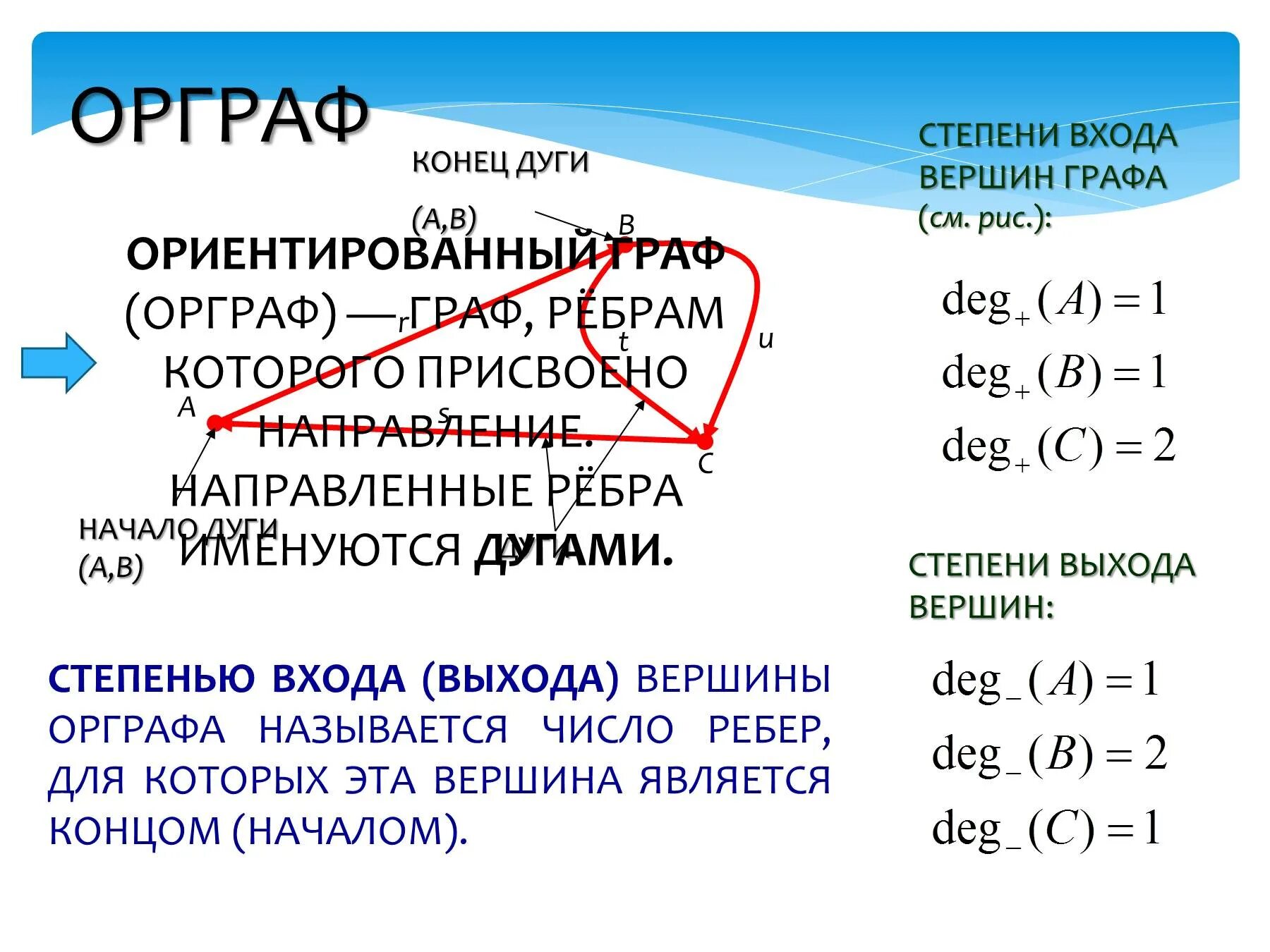 Степень вершины графа. Число рёбер графа. Степень вершины ориентированного графа. Чему равна сумма входящих степеней всех вершин