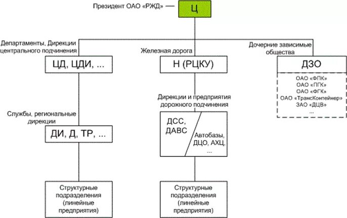 Структура дирекции. Органы управления ОАО РЖД схема. Организационная структура управления РЖД схема. Структурная схема управления РЖД. Структурные подразделения ОАО РЖД схема.