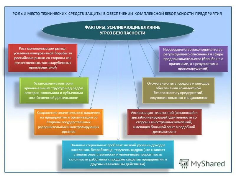 Факторы влияющие на экономическую безопасность. Система обеспечения безопасности организации. Средства обеспечения безопасности на предприятии. Методы обеспечения безопасности предприятия. Уровни безопасности предприятия.