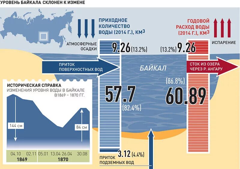 глубина озера байкал максимальная. колебание уровня воды байкала. инфографика по байкалу. байкал термический режим. статистика походов.