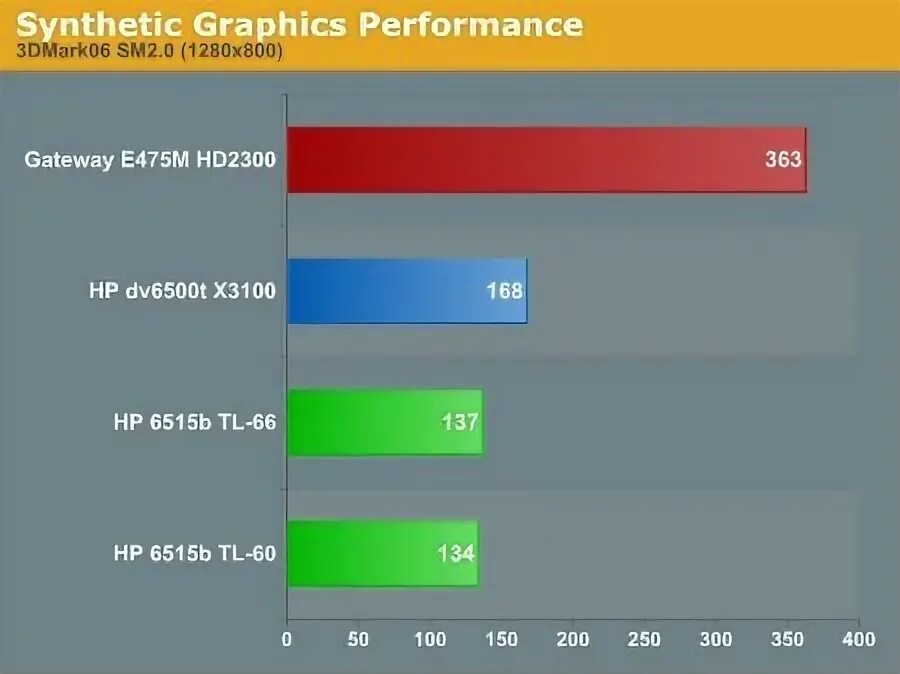 Intel gma x3100. Intel GMA x3100 характеристики. GMA 950. GMA 950 vs x3100. Intel GMA 950 3dmark 06.