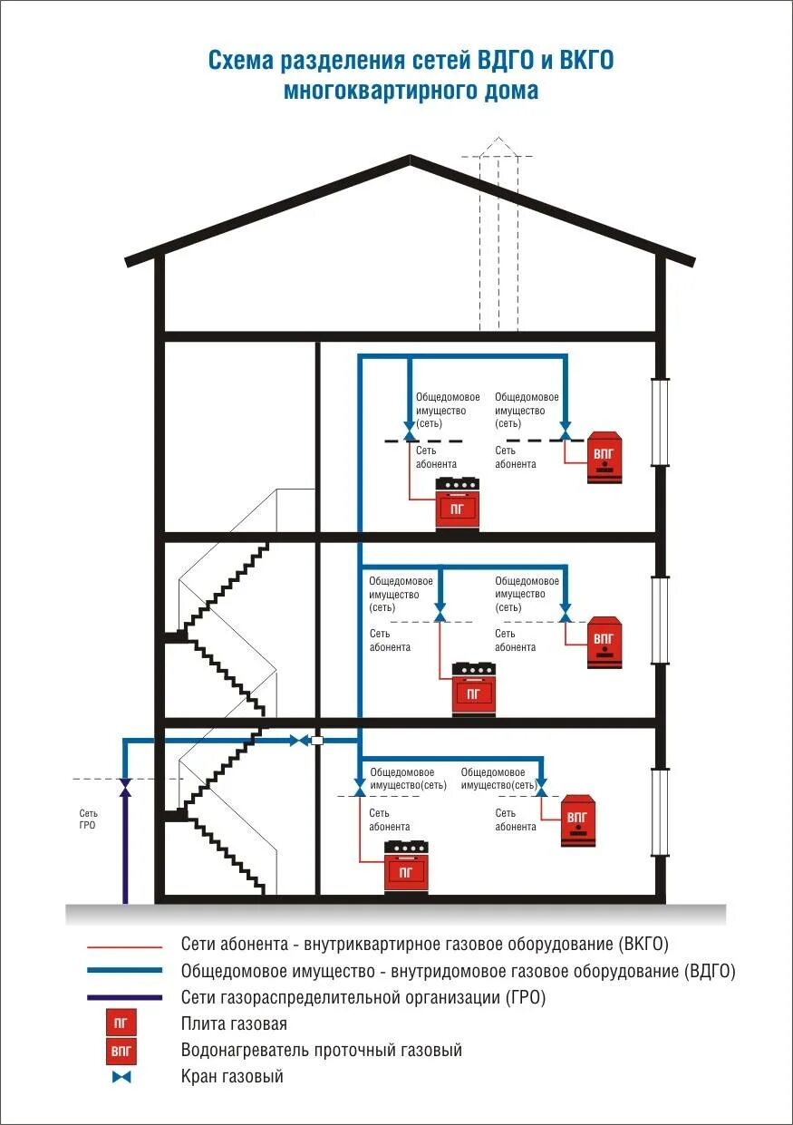 Отключение газа в многоквартирном доме. Схема ВДГО многоквартирного дома. Схема разводки газа в многоквартирном доме. Схема подключения жилого многоквартирного дома по газу. Схема подключения магистрального газа к частному дому.