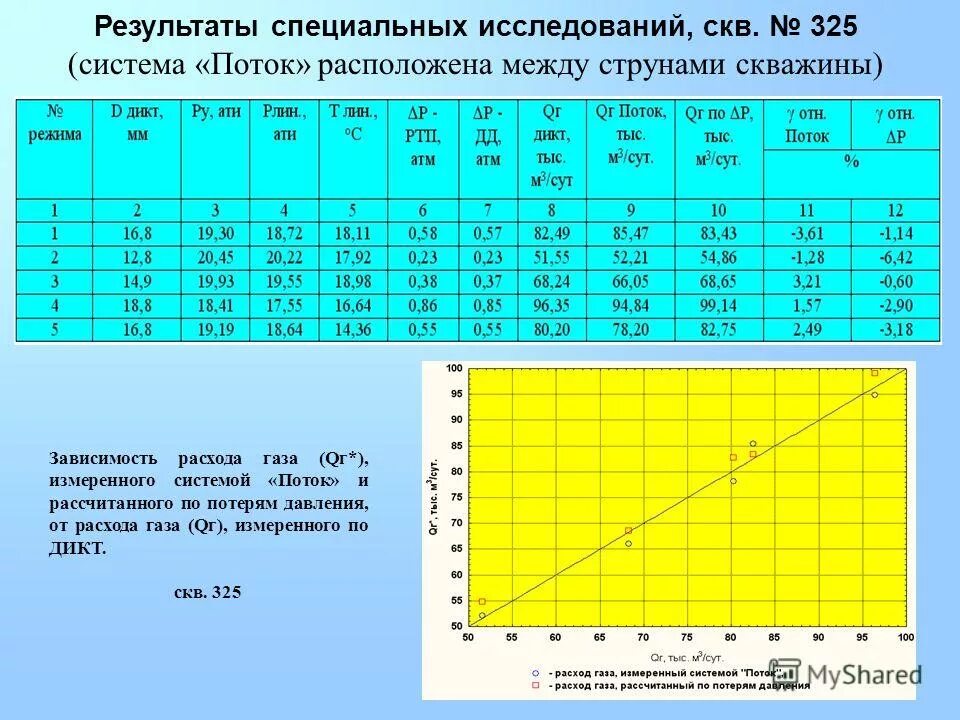 Расчет м3 воздуха. Как определить расход газа по давлению. Зависимость расхода от давления. Зависимость расхода от диаметра. Зависимость расхода газа от давления.