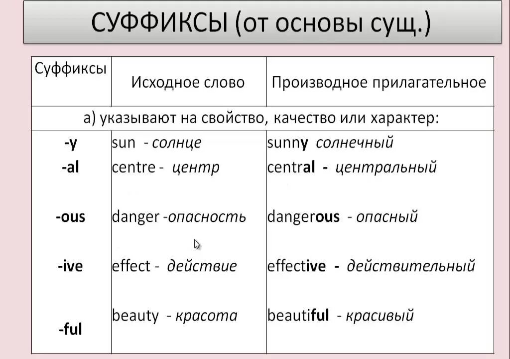 Суффиксы в пр времени. Образование прилагательное в английском. Как в английском образуются прилагательные от существительных. Как образовывать прилагательные в английском. Образование прилагательных в английском языке таблица.