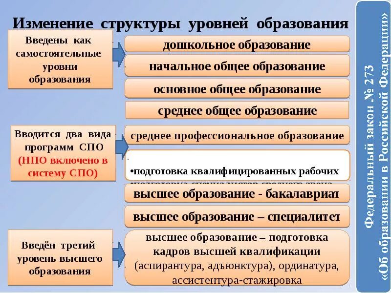 Образование ценз. Уровни образования таблица. Уровни образования в РФ. Степени образования в России. Образование уровни образования в РФ.