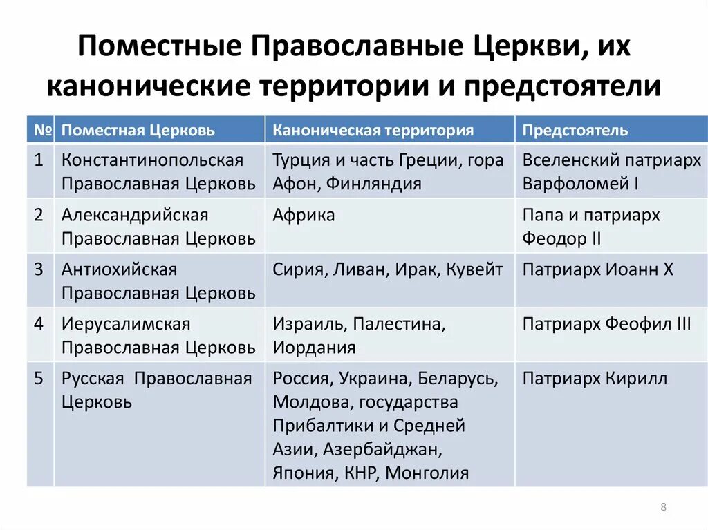 Поместные православные церкви. Список Поместных церквей. Автокефальные Поместные православные церкви. Поместные церкви в православии список.