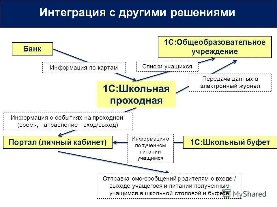 1с:общеобразовательное учреждение. Структура 1с франчайзи. Организационная структура 1с франчайзи. Другие решения. Организация входящих направлений