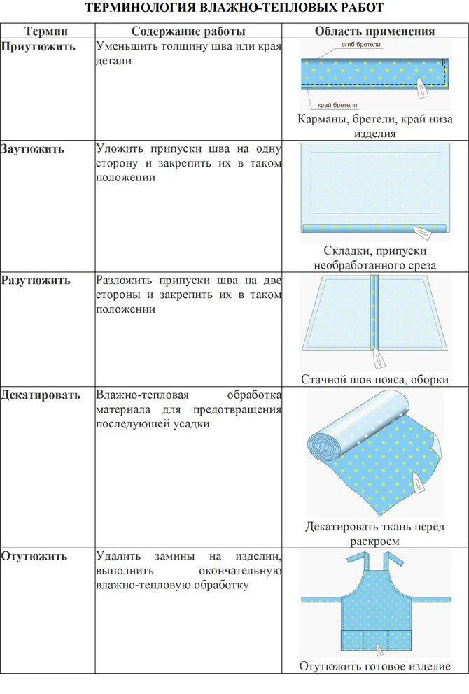 Терминология влажно тепловой обработки ткани. Терминология ВТО влажно-тепловая обработка. Термины влажно тепловой обработки. Терминология ВТО швейных изделий таблица. Операции влажно тепловой обработки