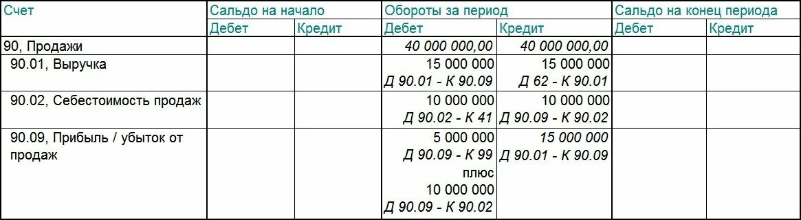 Конец месяца в продажах. Проводки 90 и 91 счета бухгалтерского учета. Бухгалтерские проводки закрытие 90 счета. 90.1 90.9 Проводка. Закрытие субсчетов 90 счета проводки.