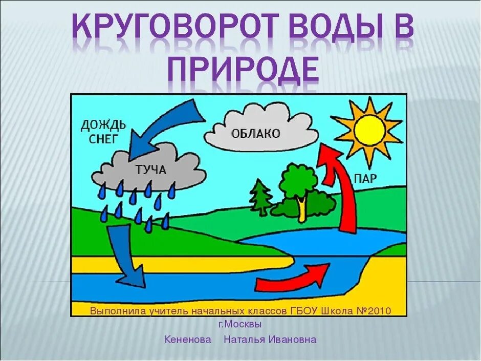 Круговорот рисунок 3 класс. Круговорот воды в природе схема 3 класс окружающий мир. Круговорот еды в природе. Круговорот воды в приро. Круговорот веды в природе.