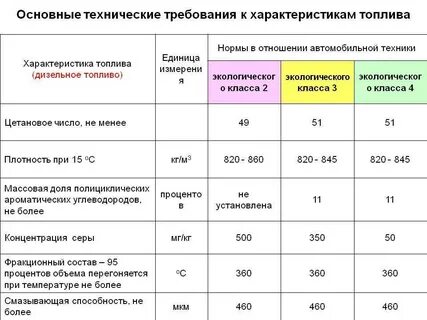 Характеристика марок бензина
