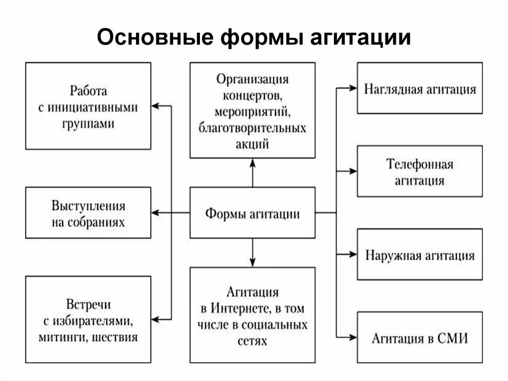 Основные формы агитации. Способы агитации и пропаганды. Формы и виды предвыборной агитации.. Формы проведения агитпуиц. Основные правила агитации