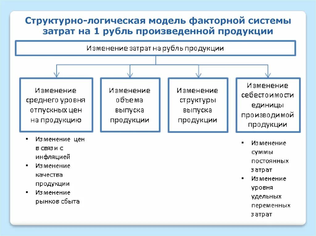 Факторный анализ затрат на 1 рубль продукции. Факторный анализ затрат на один рубль товарной продукции. На уровень затрат на рубль товарной продукции влияют факторы. Анализ затрат на 1 руб. Товарной продукции.