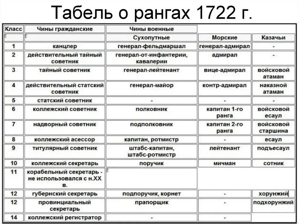 Карта чинов. Табель о рангах Российской империи 1722. Табель о рангах Российской империи таблица. Табель о рангах Петра 1 таблица. Табель о рангах Российской империи.