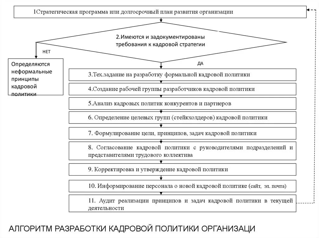 Направлениями кадровой стратегии. Этапы формирования кадровой политики организации. Этапы формирования кадровой стратегии предприятия. Этапы разработки кадровой политики организации. Схема кадровой стратегии.