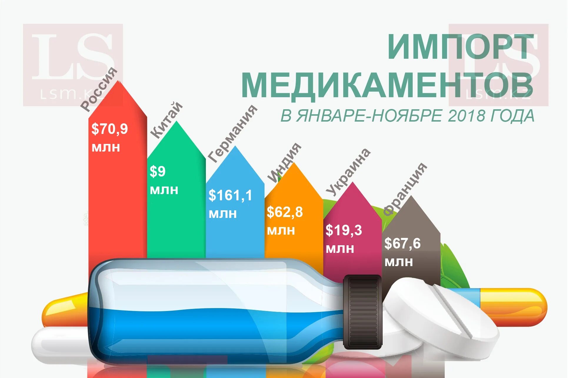 Лекарства инфографика. Импортозамещение лекарств. Ввоз бадов. Интернет торговля. Ввоз бадов.
