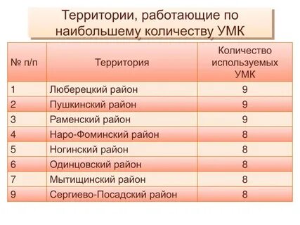 Используемый умк
