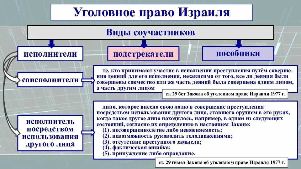 Формы в преступлении организатор подстрекатель исполнитель пособник