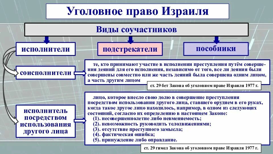 Виды соучастников в уголовном праве. Виды пособников в уголовном праве. Уголовное право Израиля. Подстрекатель соучастник