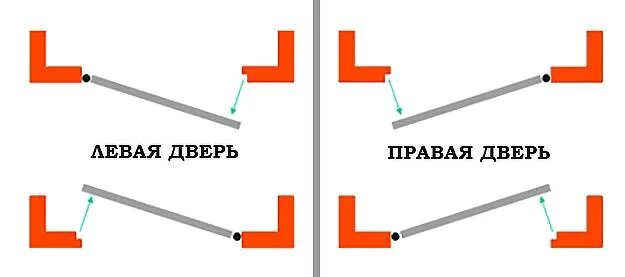 Дверь левая входная как определить. Дверное полотно правое открывание схема.. Внутреннее открывание входной двери схема. Как понять правое и левое открывание двери. Тип открывания входных дверей схема.