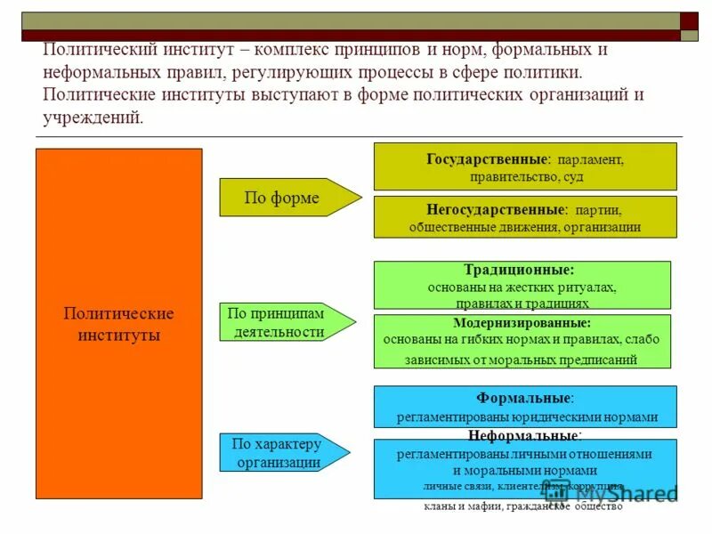 Привести примеры государственных учреждений. Политический институт это в обществознании. Политические институты примеры. Политические институты РФ И их полномочия. Основные политические институты России.