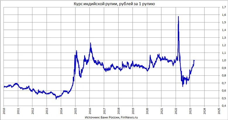 Курс доллара к рублю 2017