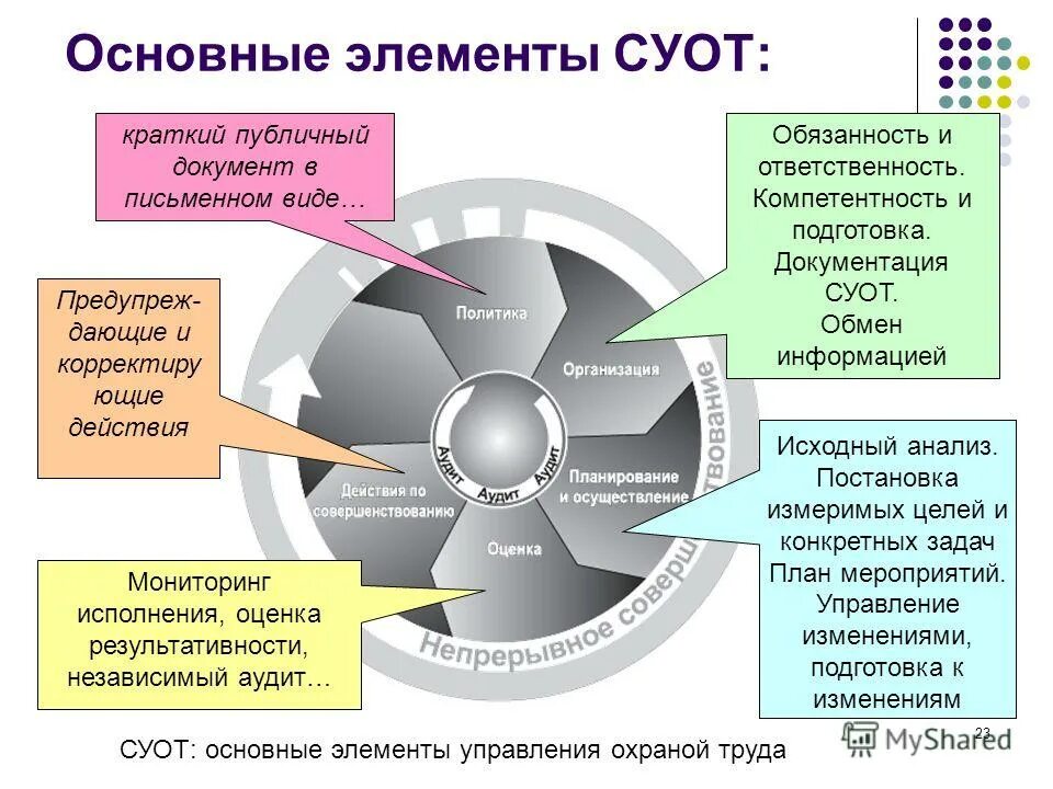 Структурная схема системы управления охраной труда Документации системы управления охраной труда