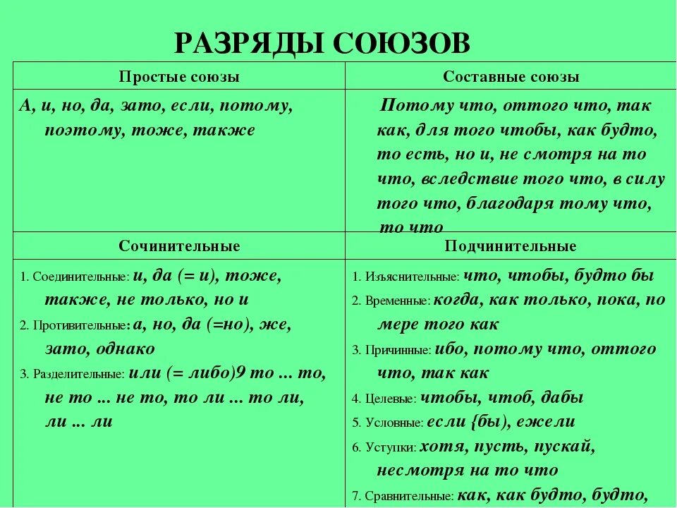 Союзы простые и составные 7 класс презентация. Разряды союзов таблица. Простые и составные Союзы таблица. Разряды сочинительных и подчинительных союзов. Союзы и разряды союзов 7 класс.