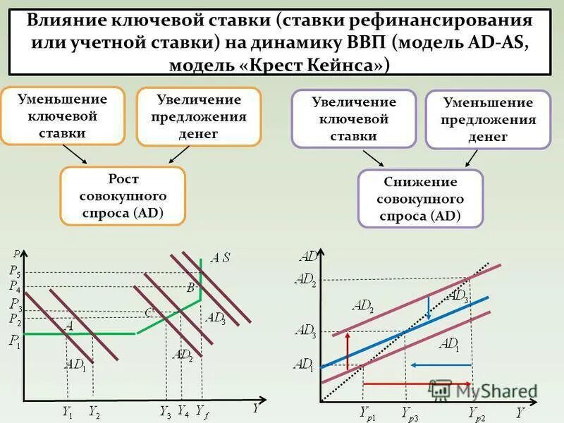 Почему понижают ставку. Влияние ставки рефинансирования на экономику. На что влияет Ключевая ставка. Влияние ключевой ставки. Влияние процентной ставки на совокупный спрос.