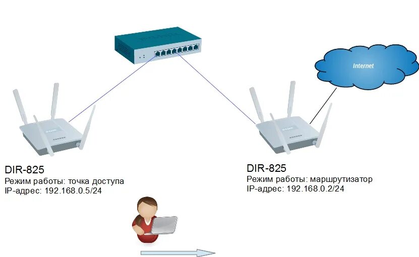 Интернет через точку доступа подключение. Коммутатор для вай фай роутера. Роутер+коммутатор+точки доступа. Маршрутизатор коммутатор точка доступа антенна 610. Отличие точки доступа от роутера WIFI.