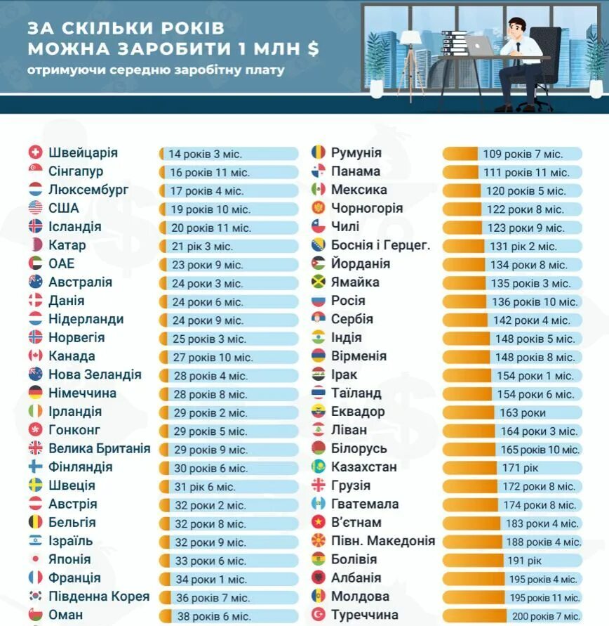 Сколько получают за миллион. Рейтинг стран. Таблица рейтинга. Разные страны. Сколько всего стран.