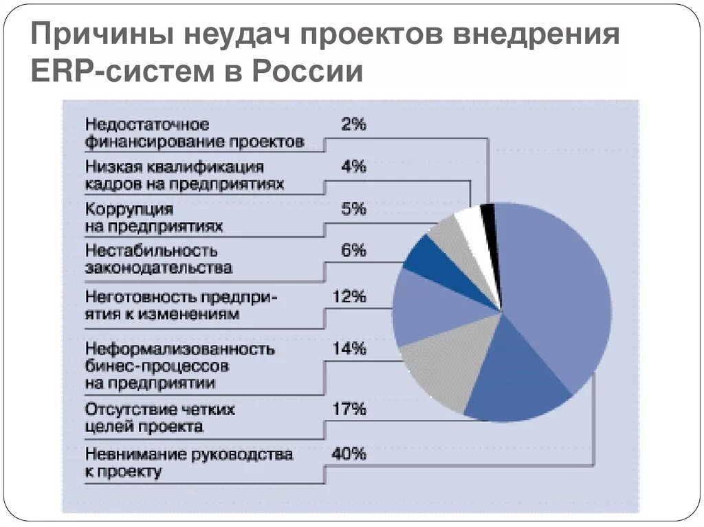 Причины вб. ERP-система. Предпосылки внедрения ERP. Основные трудности при внедрении ИС. Риски от внедрения ERP.