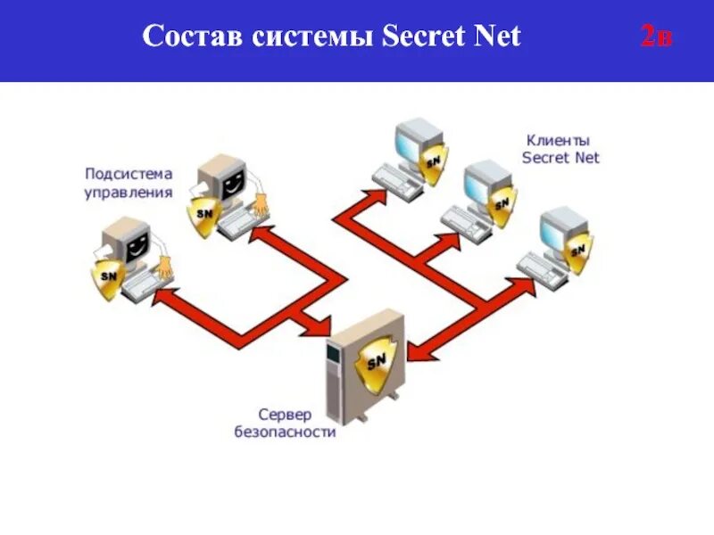 Secret net 8.5. Архитектура системы Secret net. Средство защиты информации Secret net. Схема системы Secret net. Secret net сервер безопасности.