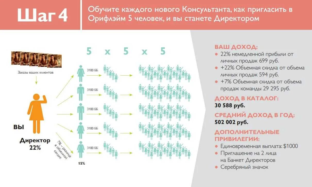 Как стать директором компании. Маркетинг план Орифлейм Белоруссии. План в сетевом маркетинге Орифлейм,. Сетевой маркетинг план. Маркетинг план сетевой компании.