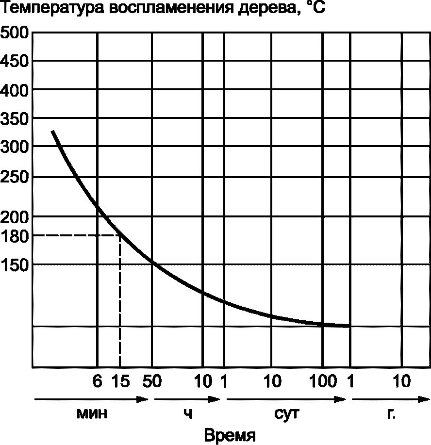 Температура воспламенения древесины, бумаги. Температура возгорания древесины. Температура самовоспламенения дерева без открытого огня. Температура воспламенения и самовоспламенения древесины.