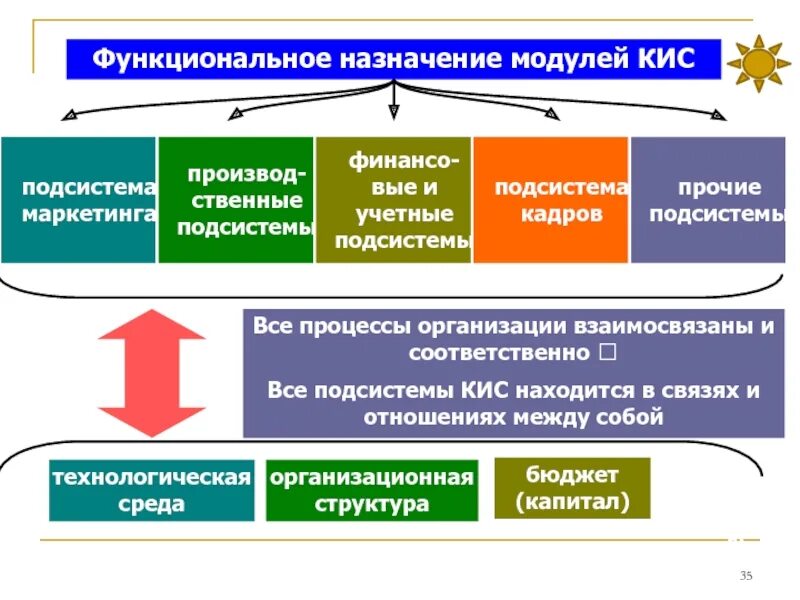 Назначение кис. Подсистемы кис. Модули корпоративной информационной системы. Функциональная подсистема кис. Функциональные подсистемы маркетинга.