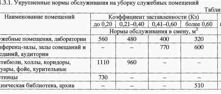 Норма метров уборщицы