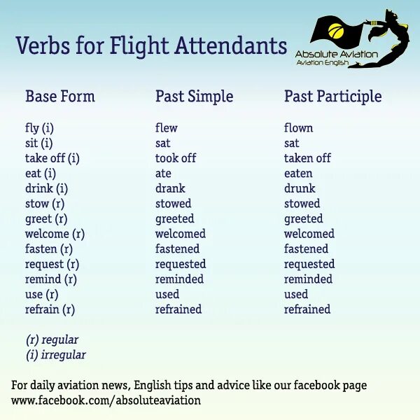 Fly в паст Симпл. Глагол Fly в past simple. Past participle Fly. Fly past simple форма.