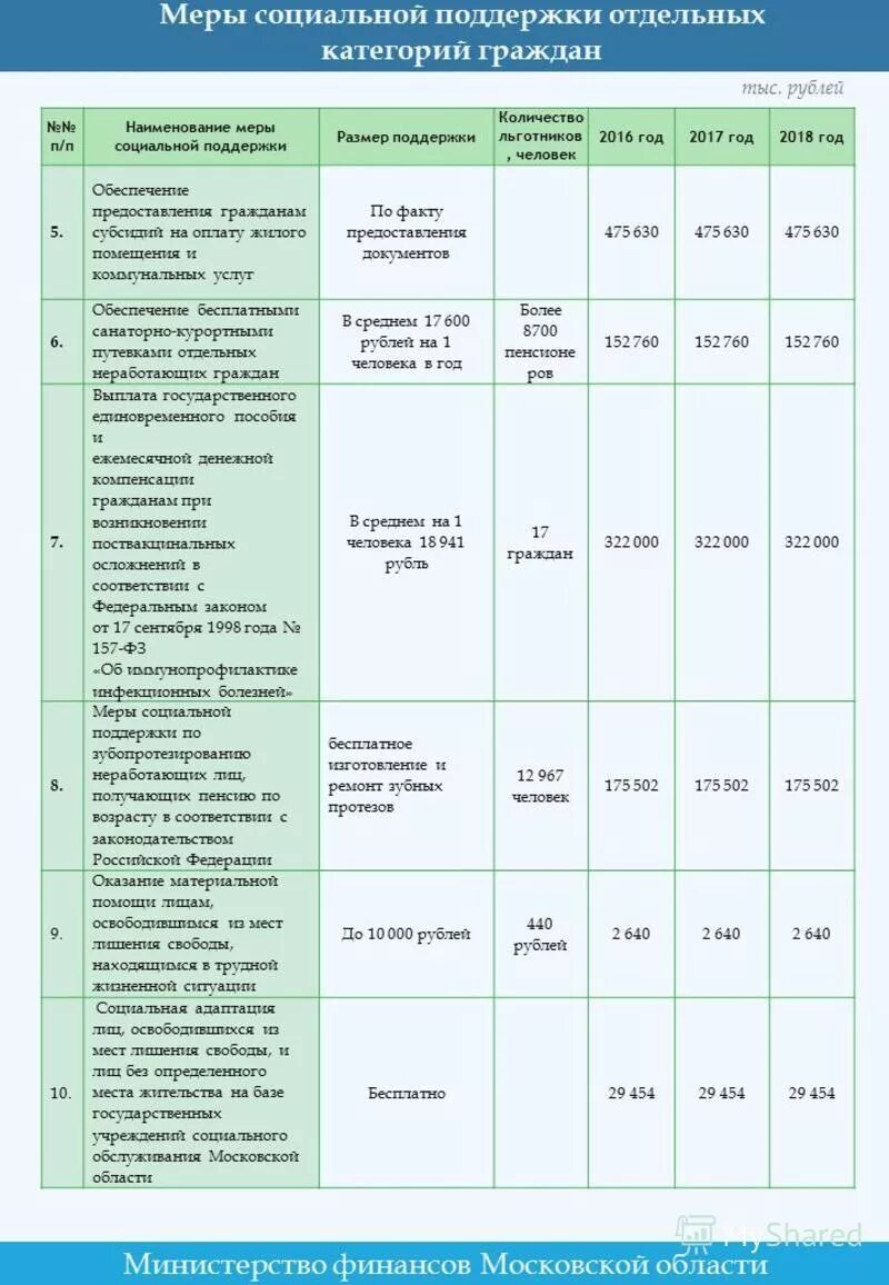 Коды на социальные пособия. Социальные выплаты отдельным категориям граждан. Пособие из отдельных категорий. Соц поддержка отдельных категорий граждан. Правовые основы социальной политики.