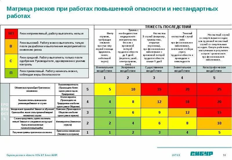 Фактора на уровень безопасности. Таблица. Матрица оценки рисков. Матрица рисков компании пример. Риск матрица пример. Карта оценки проф рисков.