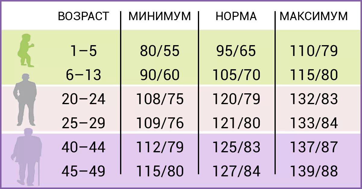 Насколько 52. Давление человека норма по возрасту у мужчин 50 лет таблица. Давление норма у мужчин 50 человека по возрасту таблица. Норма артериального давления по возрасту таблица и пульс. Норма давления у взрослого человека таблица по возрастам.